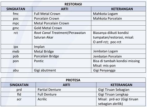 Panduan Lengkap Pengisian Odontogram: Langkah Demi Langkah - Info DRG