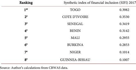 Ranking of WAEMU countries according to SIFI (2017). | Download ...