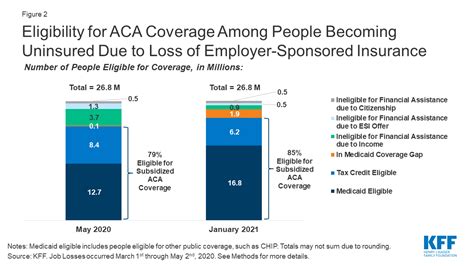 Eligibility for ACA Health Coverage Following Job Loss | KFF