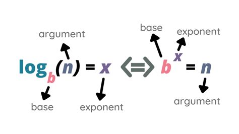 Logarithms | What?, Importance, Properties, Expressions