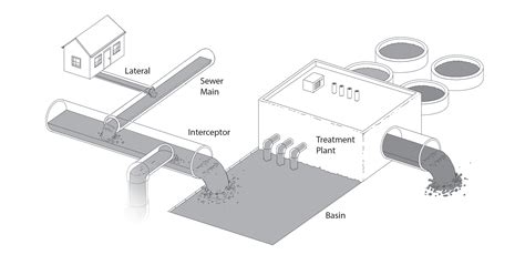 What Does a Wastewater System Do? | Sewer School