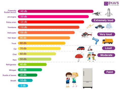 Noise Pollution - Definition, Types, Causes, Prevention