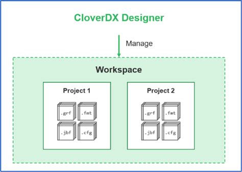 Understanding the CloverDX Project Lifecycle | CloverDX Tech Blog