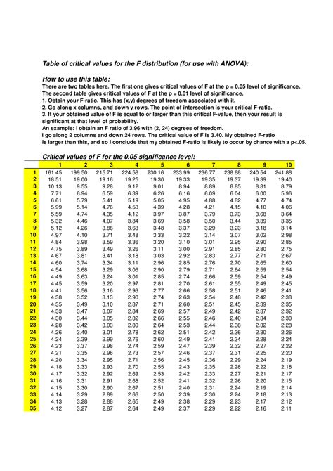 Table of critical values for the F distribution (for use with ANOVA ...