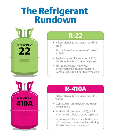 R134a Vs R410a Refrigerant