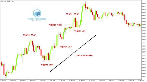 How The Market Moves ? - Pro Trading School