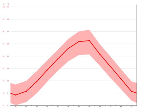 Podgorica climate: Average Temperature, weather by month, Podgorica ...