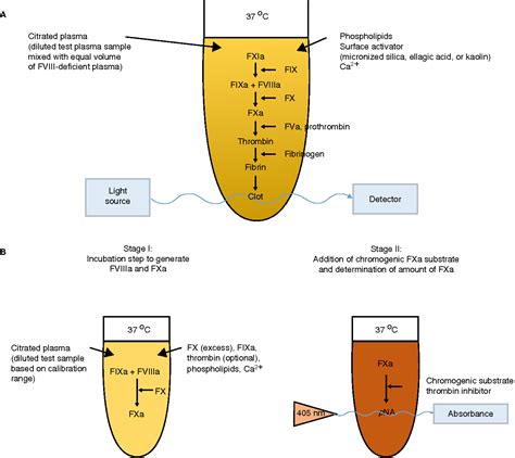 Table 1 from A critical appraisal of one-stage and chromogenic assays ...