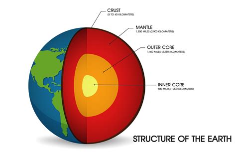 Diagram Of The Earth's Layers