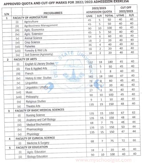 DELSU Cut Off Mark for 2022/2023 Admission