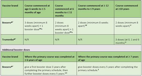 Meningococcal - The Melbourne Vaccine Education Centre (MVEC)