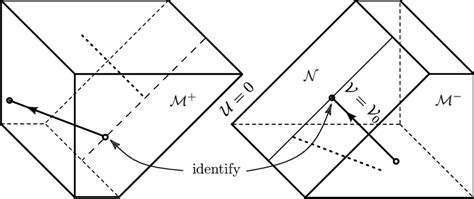 In usual coordinates (2) of Minkowski space, any null geodesic with ...