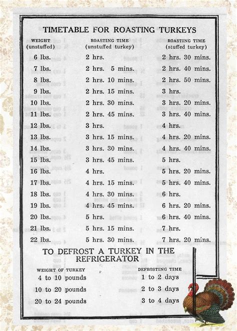 Turkey Roasting & Thawing Chart | Holiday cooking, Thanksgiving dishes ...