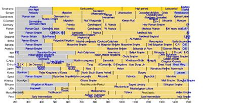 Timeline of post-classical history - Wikipedia