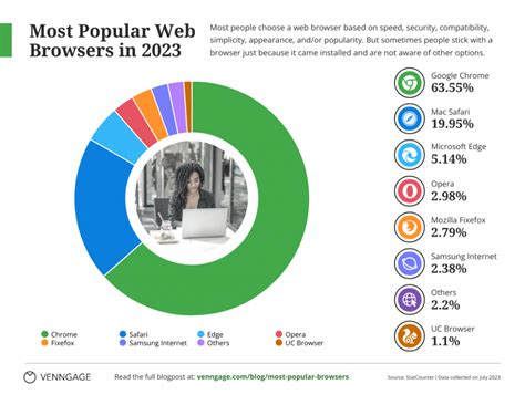 Most Popular Web Browsers In 2023 [Infographic] - Venngage