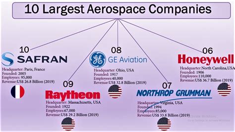 Top 10 Aerospace & Defense Companies | The Largest Aerospace Companies ...