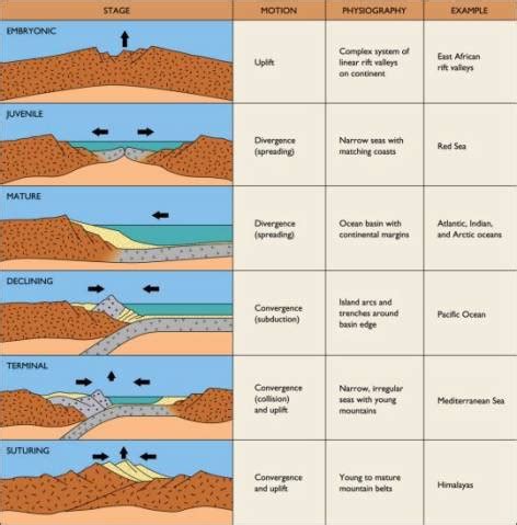 Chapter 3c Evolution of Ocean Basins