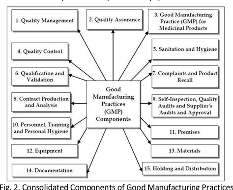 A Review on Good Manufacturing Practice (GMP) for Medicinal Products ...