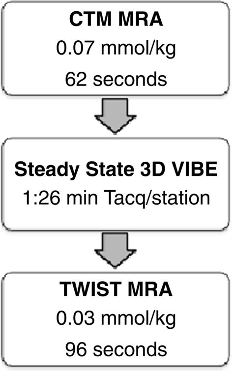 Graphic depiction of the MRA protocol and the order of the acquisition ...