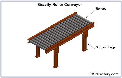 Roller Conveyors: Types, Applications, Benefits, and Design