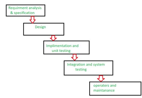 Failure of Waterfall model - Software Engineering - GeeksforGeeks