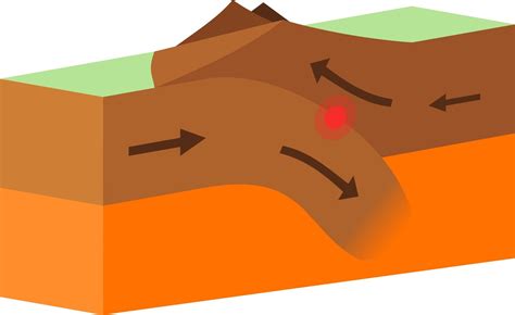 Three Types Of Convergent Plate Boundaries