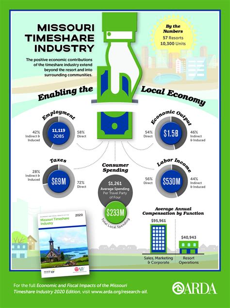 Economic Impact of the Timeshare Industry on the Missouri Economy, 2020 ...