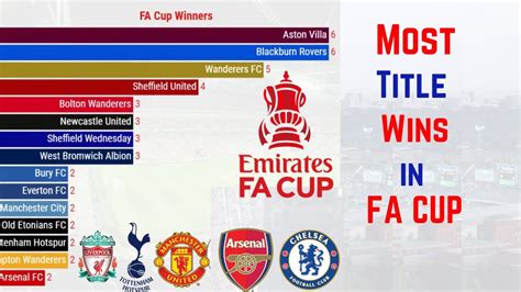 Most FA CUP Winners List History (1871-2022) | Top 10 FA Cup Winners ...