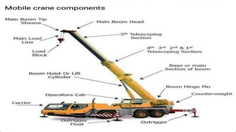 Parts Of A Mobile Crane And Their Functions | Reviewmotors.co