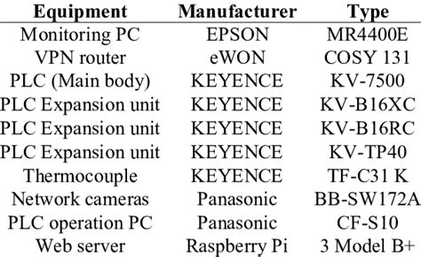 Equipment used in simulated remote monitoring system. | Download ...