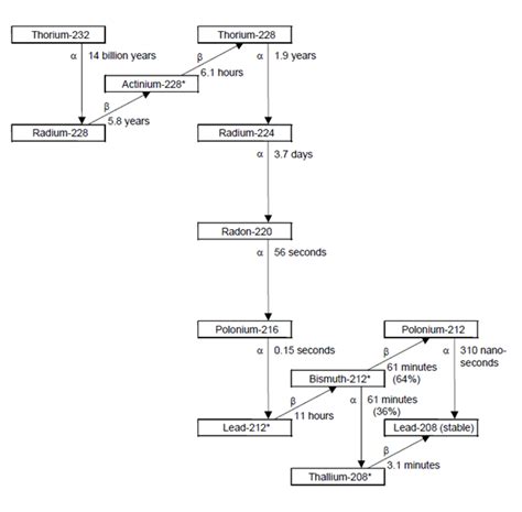 6 The thorium-232 decay chain. The symbols α and β indicate alpha and ...