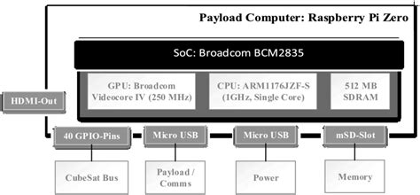 Raspberry Pi Zero block diagram with its interfaces [12] | Download ...