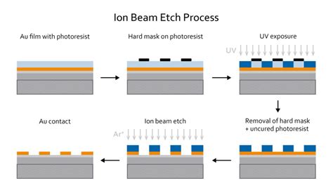 Electron Beam Reactive Ion Etching - The Best Picture Of Beam