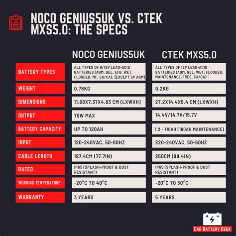 NOCO Genius 5 UK vs. CTEK MXS5.0 - Car Battery Geek