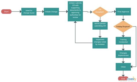 Change Control Flowchart - Classic