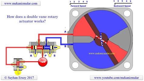 Working principles of a double acting rotary actuator. - YouTube