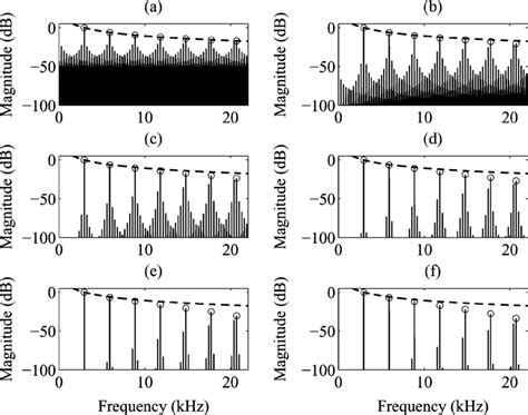 Spectra of the sawtooth waveforms shown in Fig. 3. (a) The trivial ...