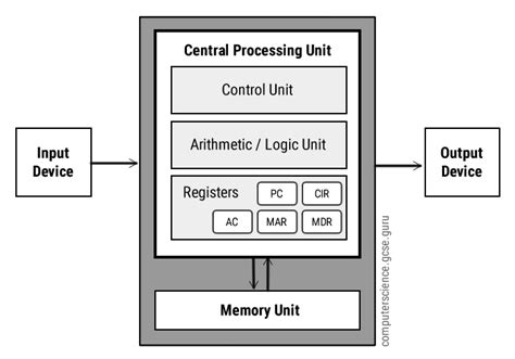 Von Neumann Architecture - Computer Science GCSE GURU