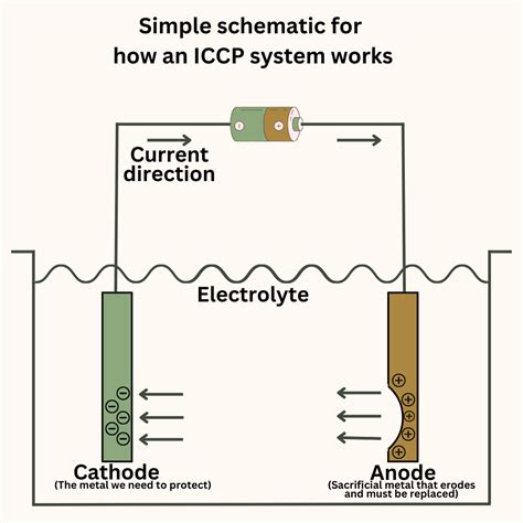 What is Cathodic Protection? Types of cathodic protection