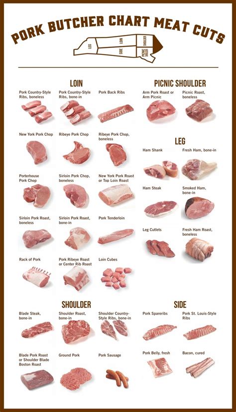 Pork Butcher Chart Meat Cuts | Meat butcher, Pork cuts chart, Meat cuts ...