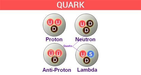 Quark - Why Quarks have Mass & Flavor | Types of Quarks