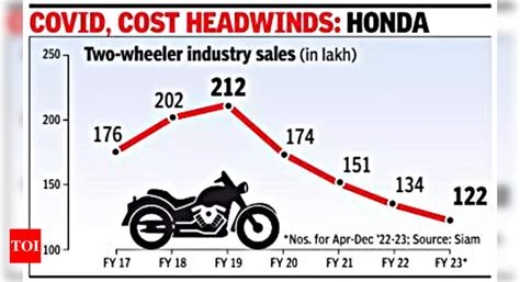 'Two-wheeler market set back by decade' - Times of India