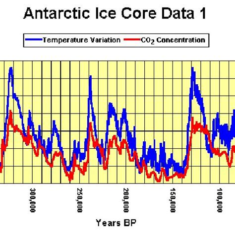 Vostok, Antarctica Ice Core Data 4 . | Download Scientific Diagram