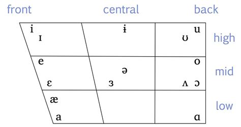 2.7 Classifying Vowels – Essential of Linguistics