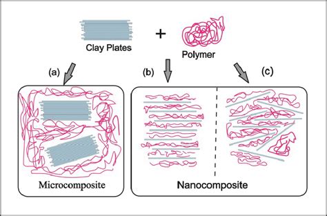 Morphology of a micro-composite (a) and nano-composites (b) and (c) [19 ...