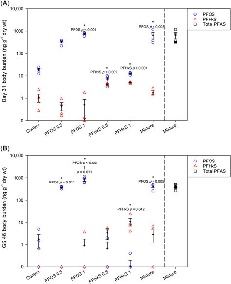 An Environmentally Relevant Mixture of Perfluorooctanesulfonic Acid and ...