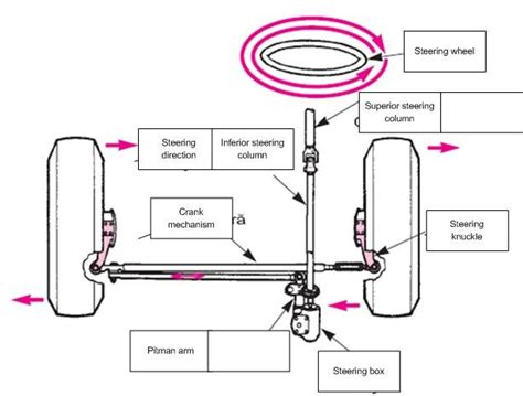 Steering Mechanism Diagram