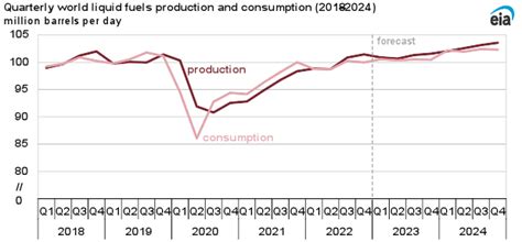 Crude oil prices forecast to decline beginning in the second half of ...