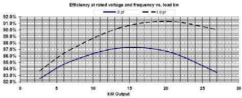 Typical efficiency for an electric generator. | Download Scientific Diagram