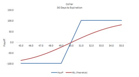 Covered Call Collar - A Simple Options Strategy for Beginners